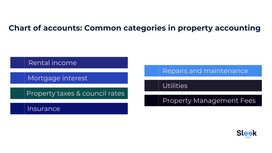 Chart of accounts in property accounting