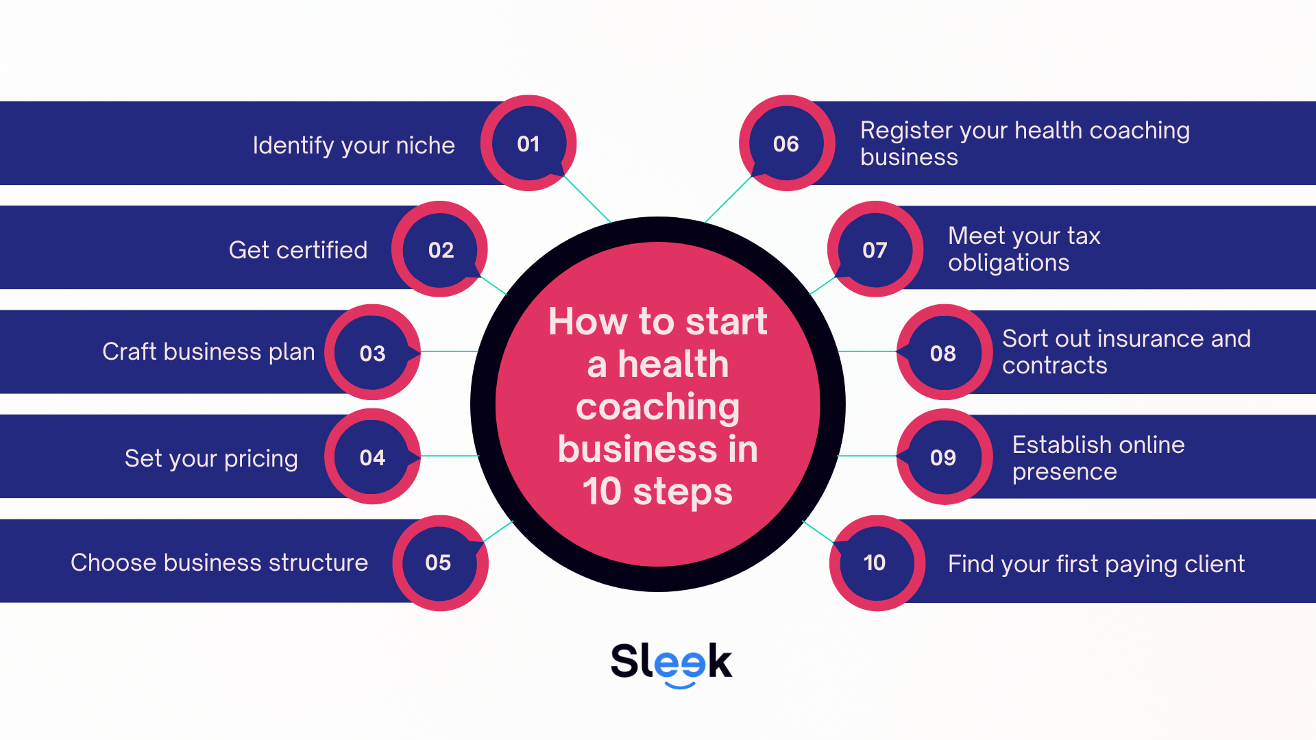 How to Start a Health Coaching Business in Australia in 2025?
