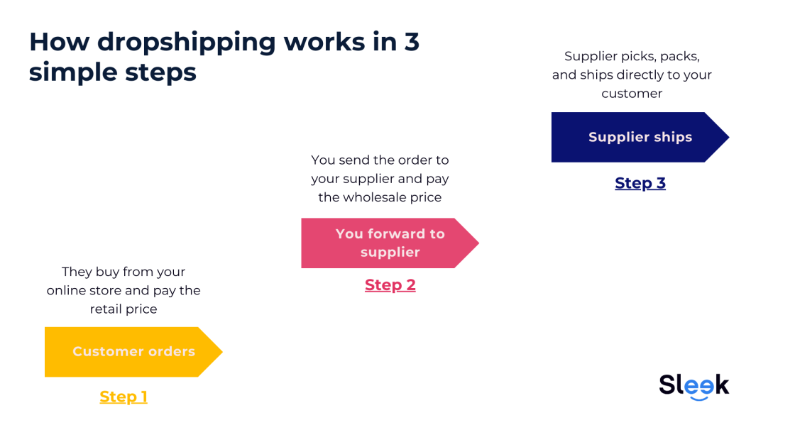 How dropshipping works?