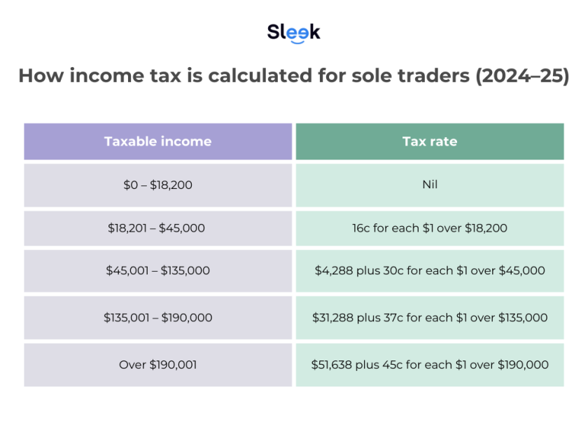How income tax is calculated for sole traders (2024–25)