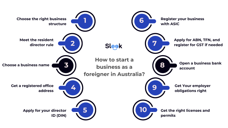 How to Start a Company in Australia (2026 Guide)