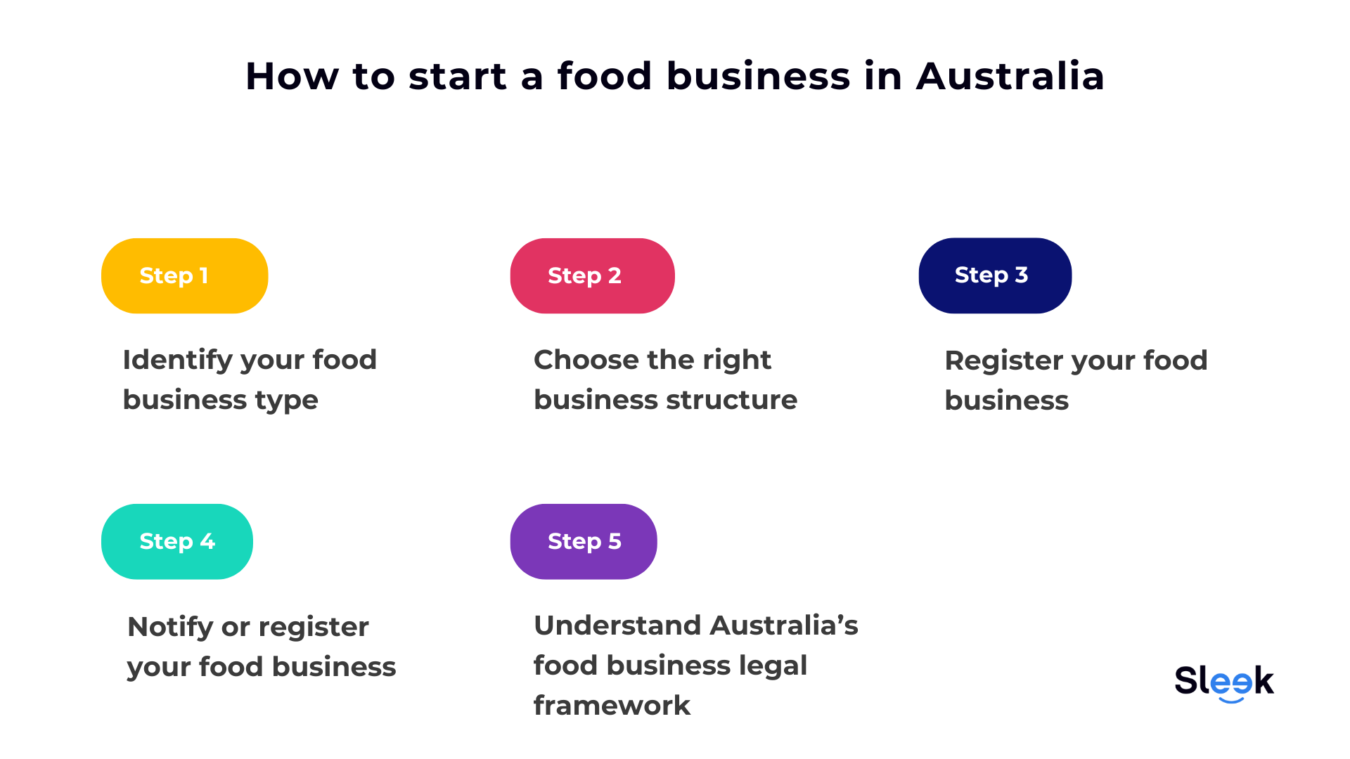 How to Start a Food Business in Australia | 2025 Guide