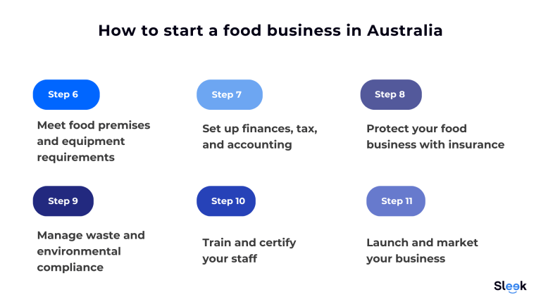 How to Start a Food Business in Australia | 2025 Guide