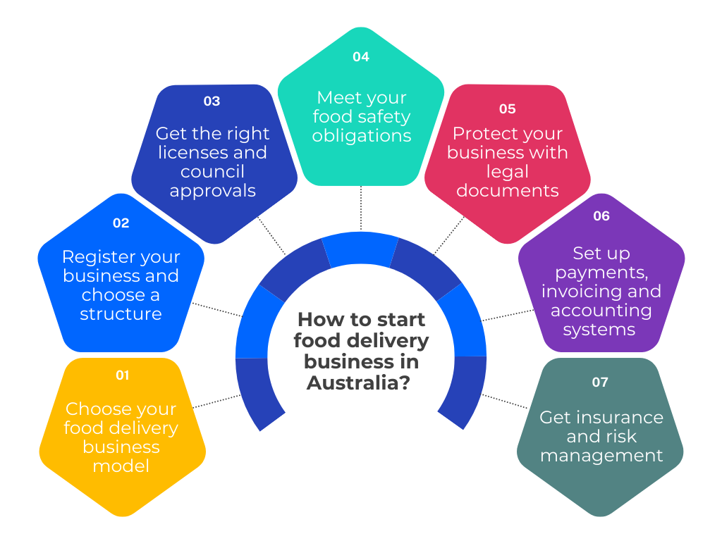starting a food delivery business can be challenging,... How to Start a Food Delivery Business in Australia?