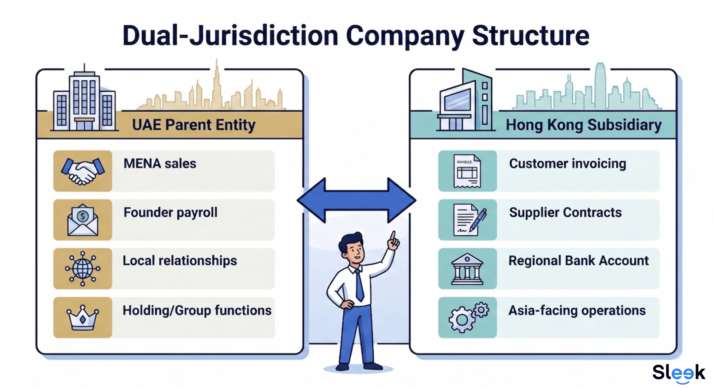 UAE and Hong Kong dual-jurisdiction company structure