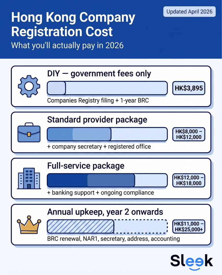 Hong Kong Company Registration Cost: 2026 Fee Breakdown