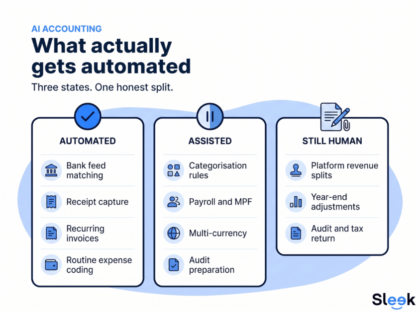 Infographic splitting AI bookkeeping three ways. Automated: bank feed matching, receipt capture, recurring invoices, routine expense coding. Assisted: categorisation rules, payroll and MPF, multi-currency, audit preparation. Still human: platform revenue splits, year-end adjustments, audit and tax return.