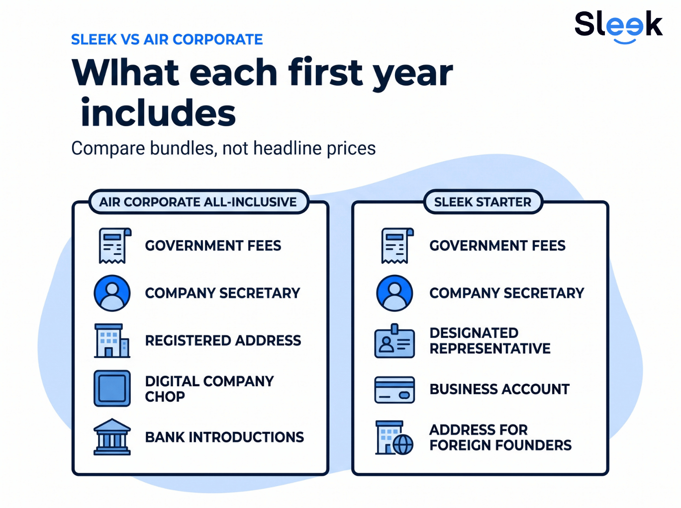 Infographic comparing first-year bundles. Air Corporate All-Inclusive includes government fees, company secretary, registered address, a digital chop and bank introductions. Sleek Starter includes government fees, company secretary, Designated Representative, a business account subject to approval, and an address for foreign founders.