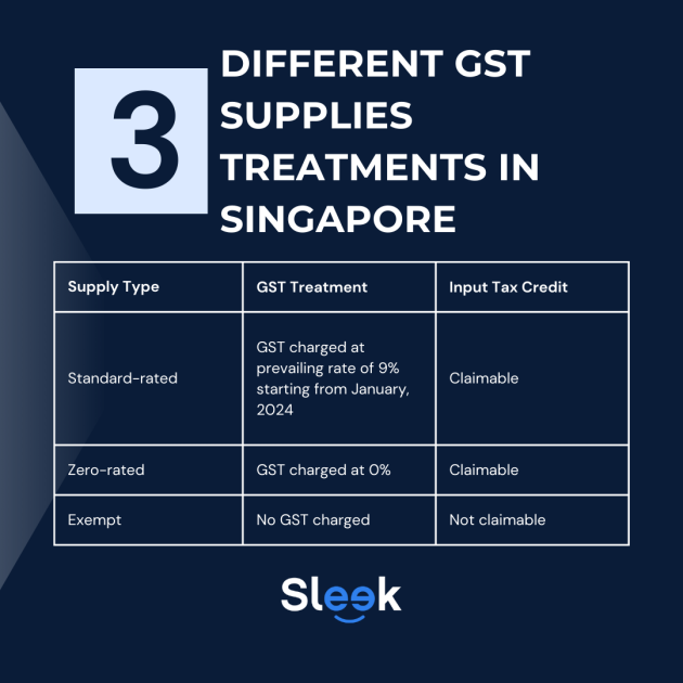 SG GST-Exempt Goods and Services treatment
