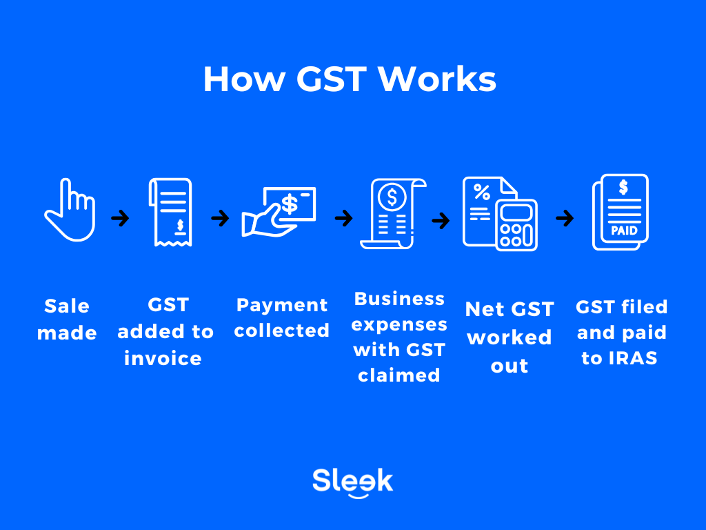 singapore-gst-process