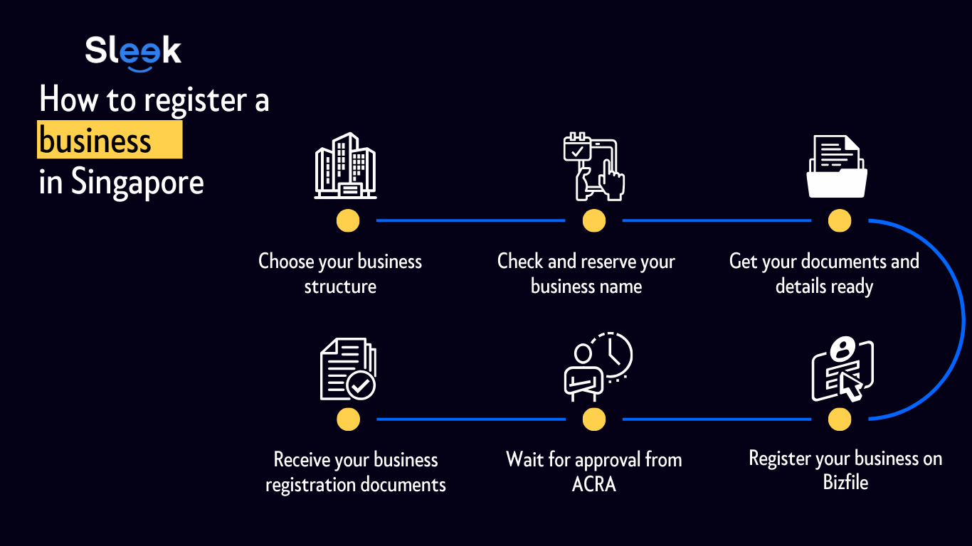 How to Register a Business in Singapore (6 Steps)
