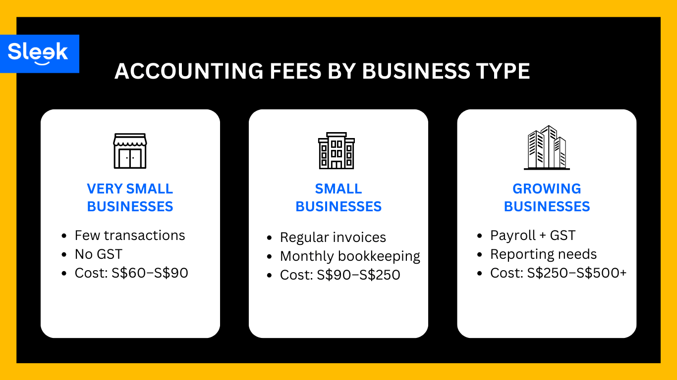 Accounting Fees by Business Type