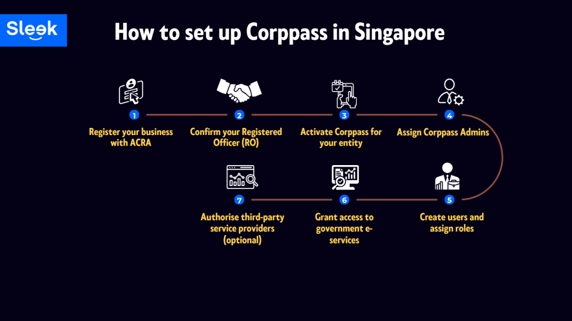 Step-by-step process to set up Corppass in Singapore