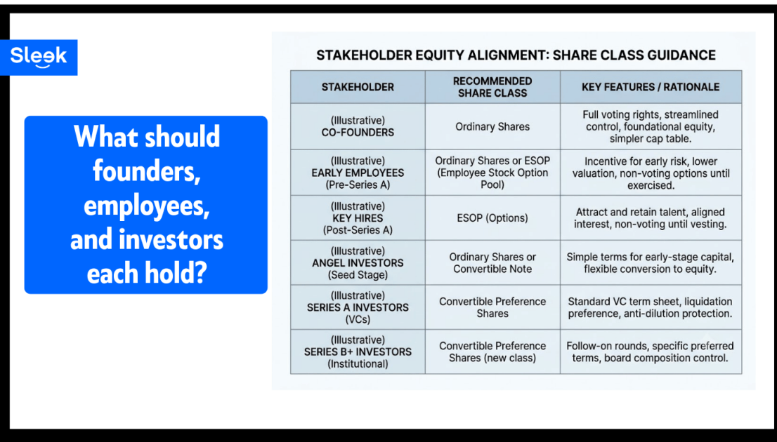 Who should hold which share class