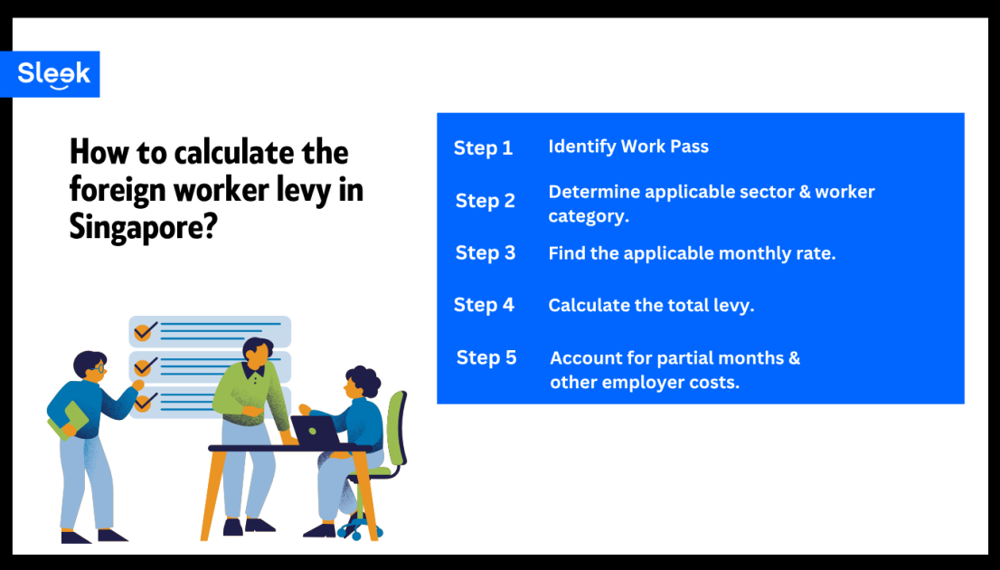 How to calculate Foreign Worker Levy Step by step