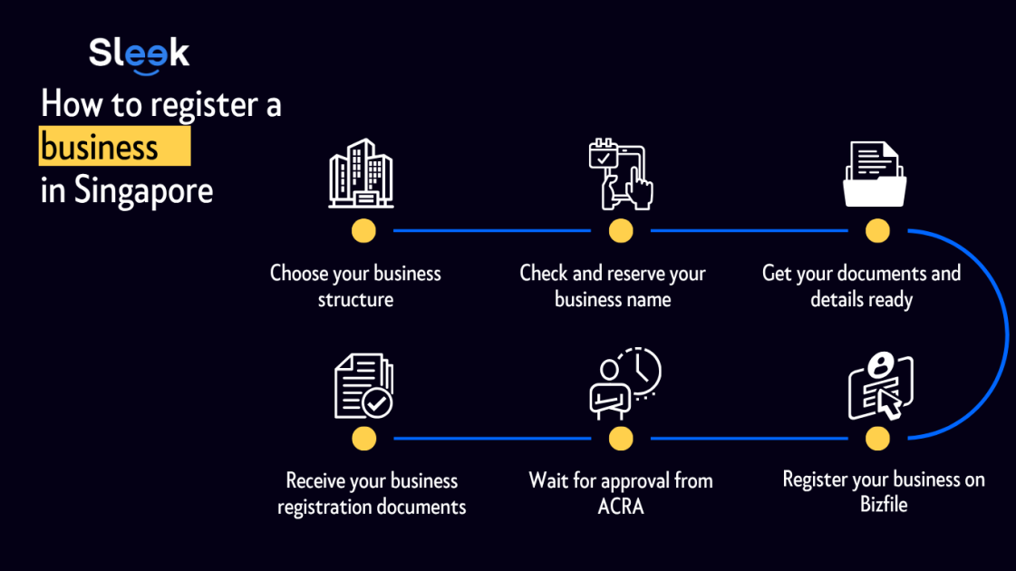 How to register a business with Singapore in 6 Simple steps