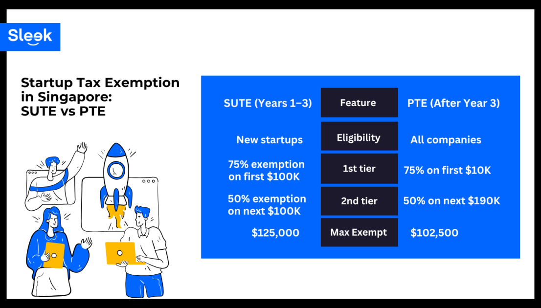 Startup Tax Exemption in Singapore SUTE Vs PTE