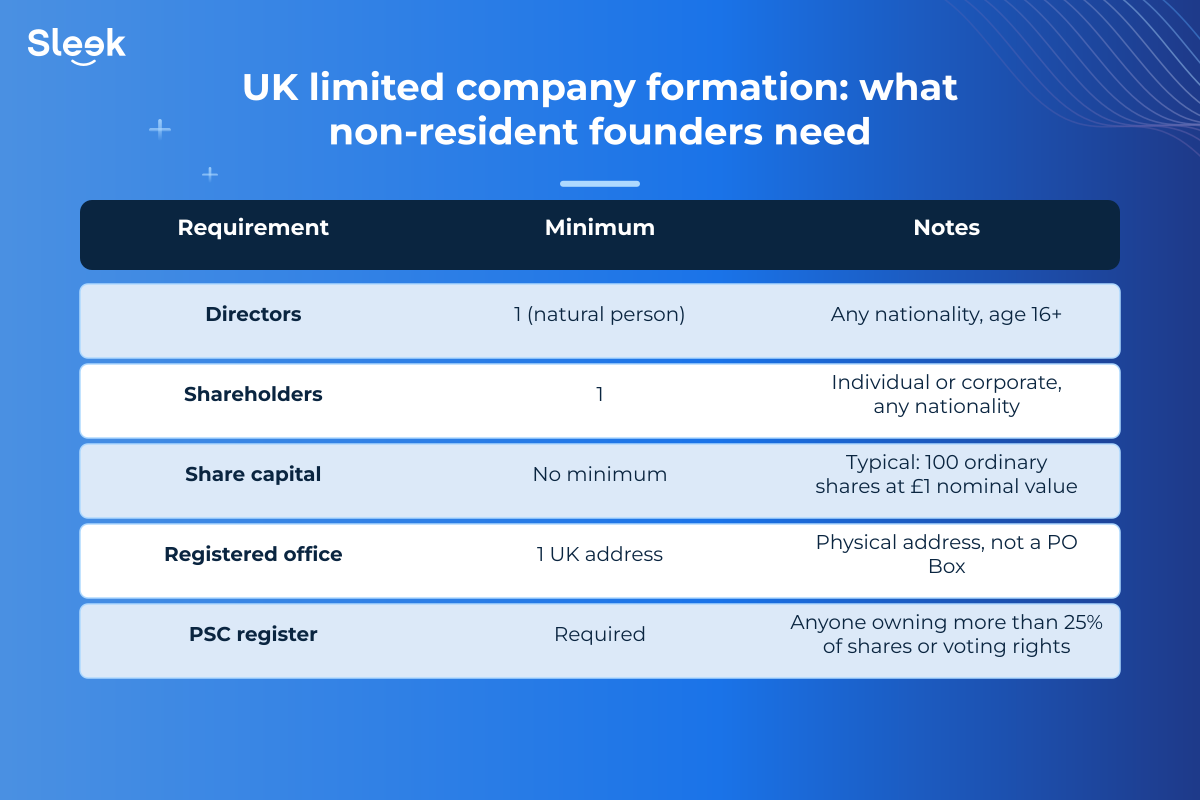 uk company formation requirements at a glance