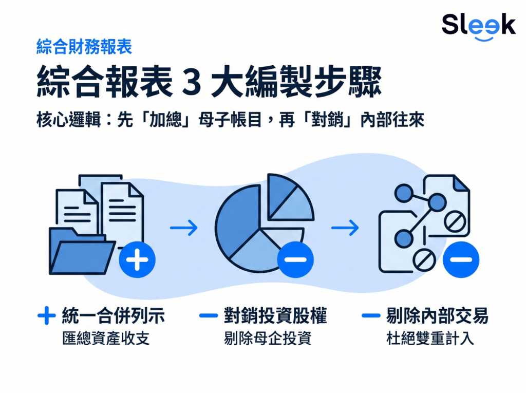 三步資訊圖說明綜合財務報表編製:先統一合併列示匯總母子帳目,再對銷投資與股權,再剔除內部交易以避免雙重計入;核心是先加總、再對銷。